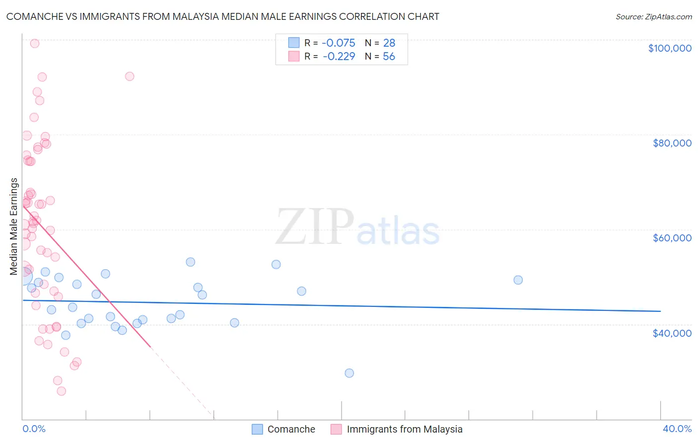 Comanche vs Immigrants from Malaysia Median Male Earnings