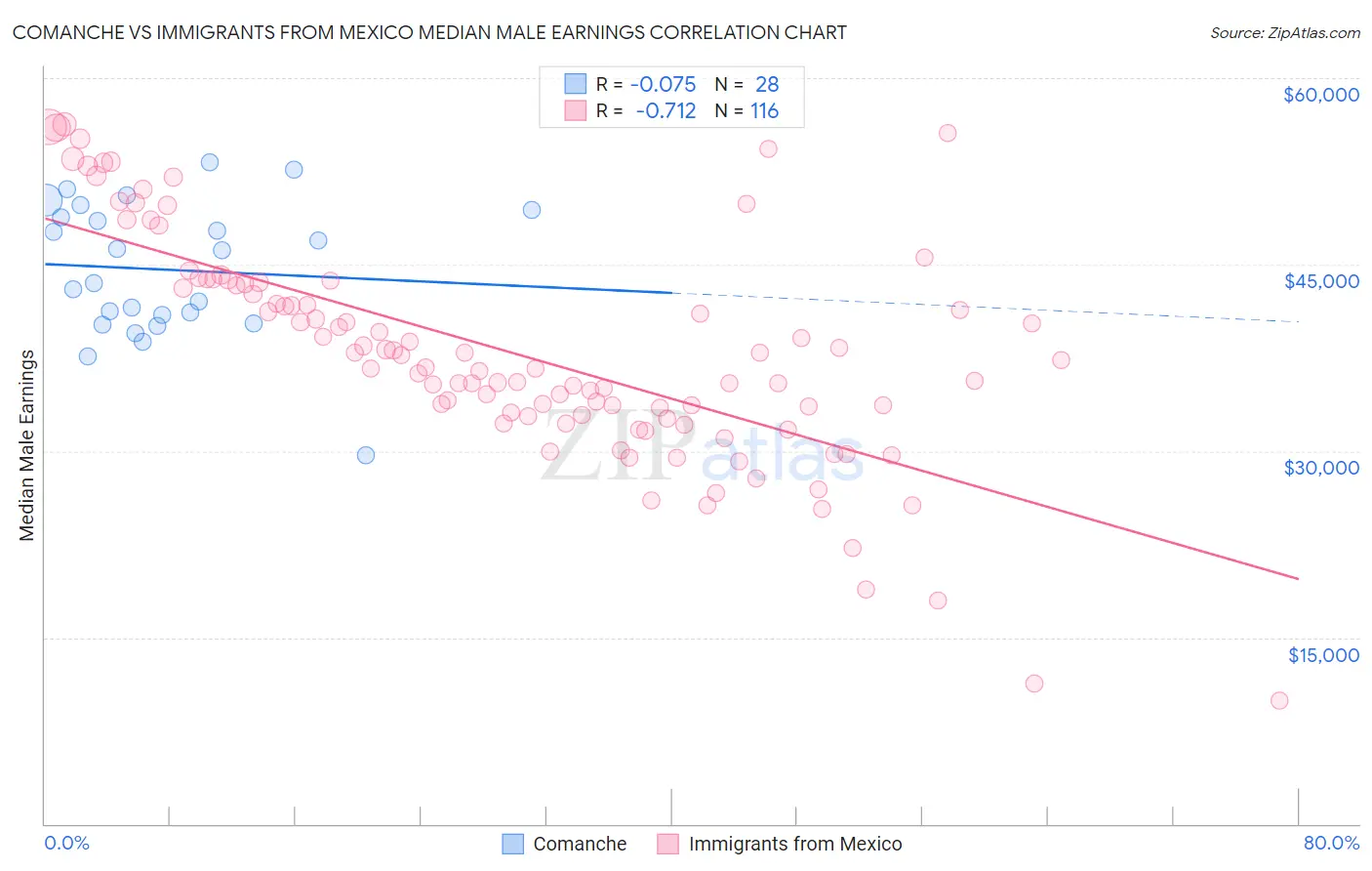 Comanche vs Immigrants from Mexico Median Male Earnings