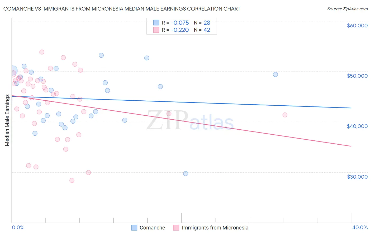 Comanche vs Immigrants from Micronesia Median Male Earnings
