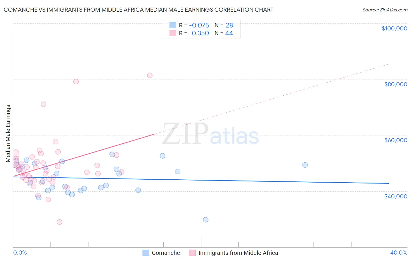 Comanche vs Immigrants from Middle Africa Median Male Earnings