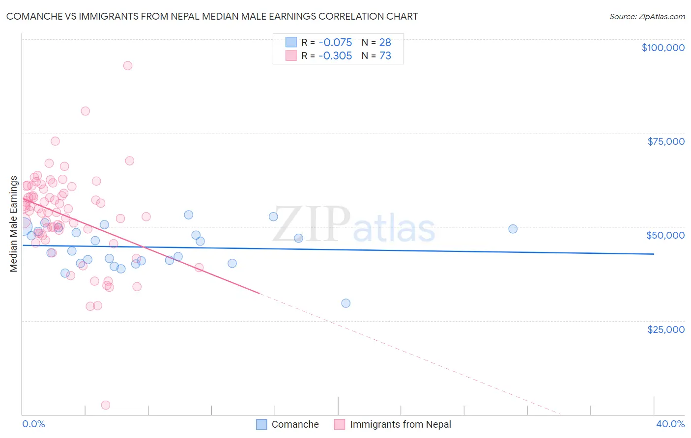 Comanche vs Immigrants from Nepal Median Male Earnings