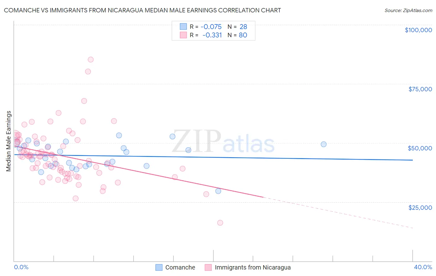 Comanche vs Immigrants from Nicaragua Median Male Earnings