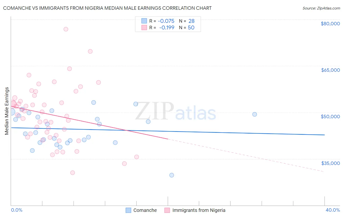 Comanche vs Immigrants from Nigeria Median Male Earnings