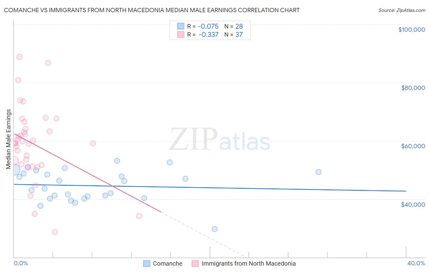 Comanche vs Immigrants from North Macedonia Median Male Earnings