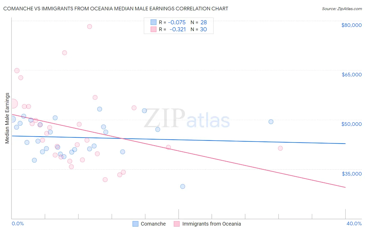 Comanche vs Immigrants from Oceania Median Male Earnings