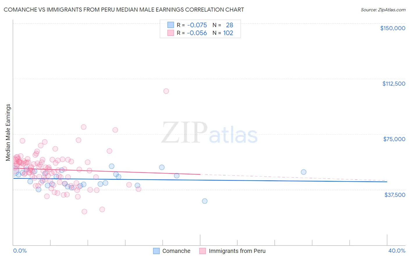 Comanche vs Immigrants from Peru Median Male Earnings
