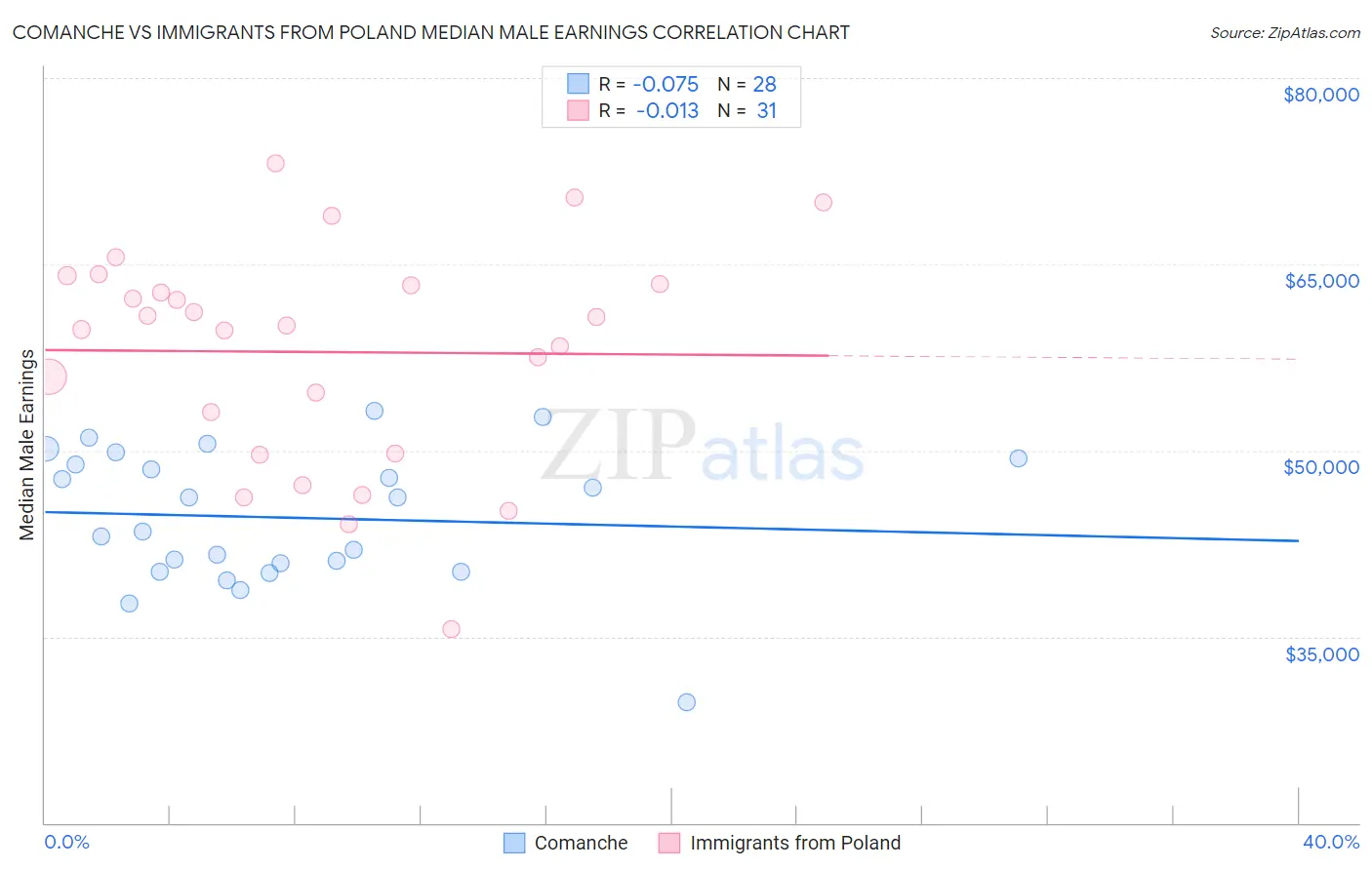 Comanche vs Immigrants from Poland Median Male Earnings