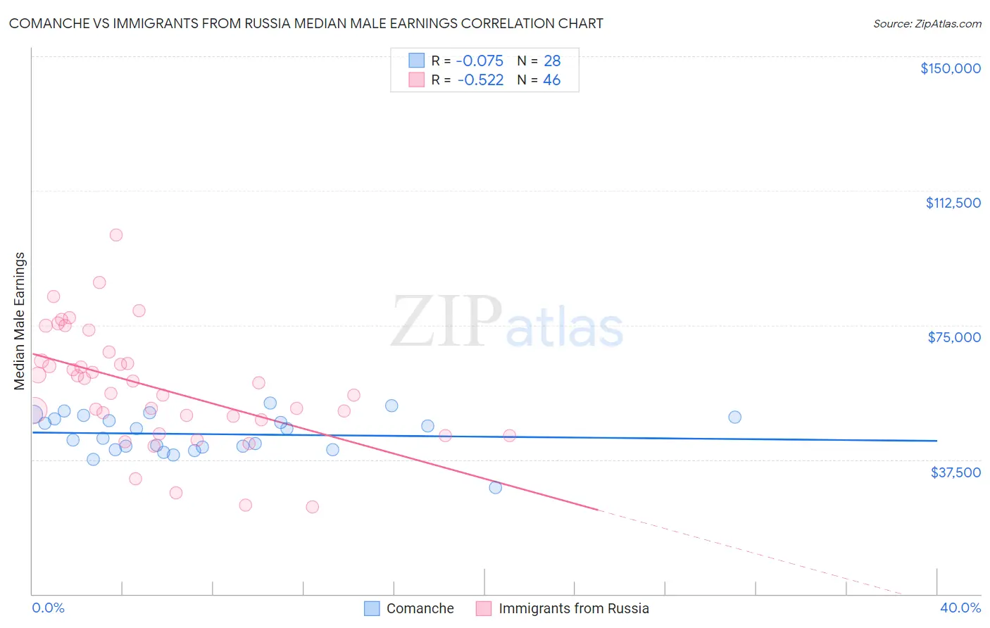 Comanche vs Immigrants from Russia Median Male Earnings