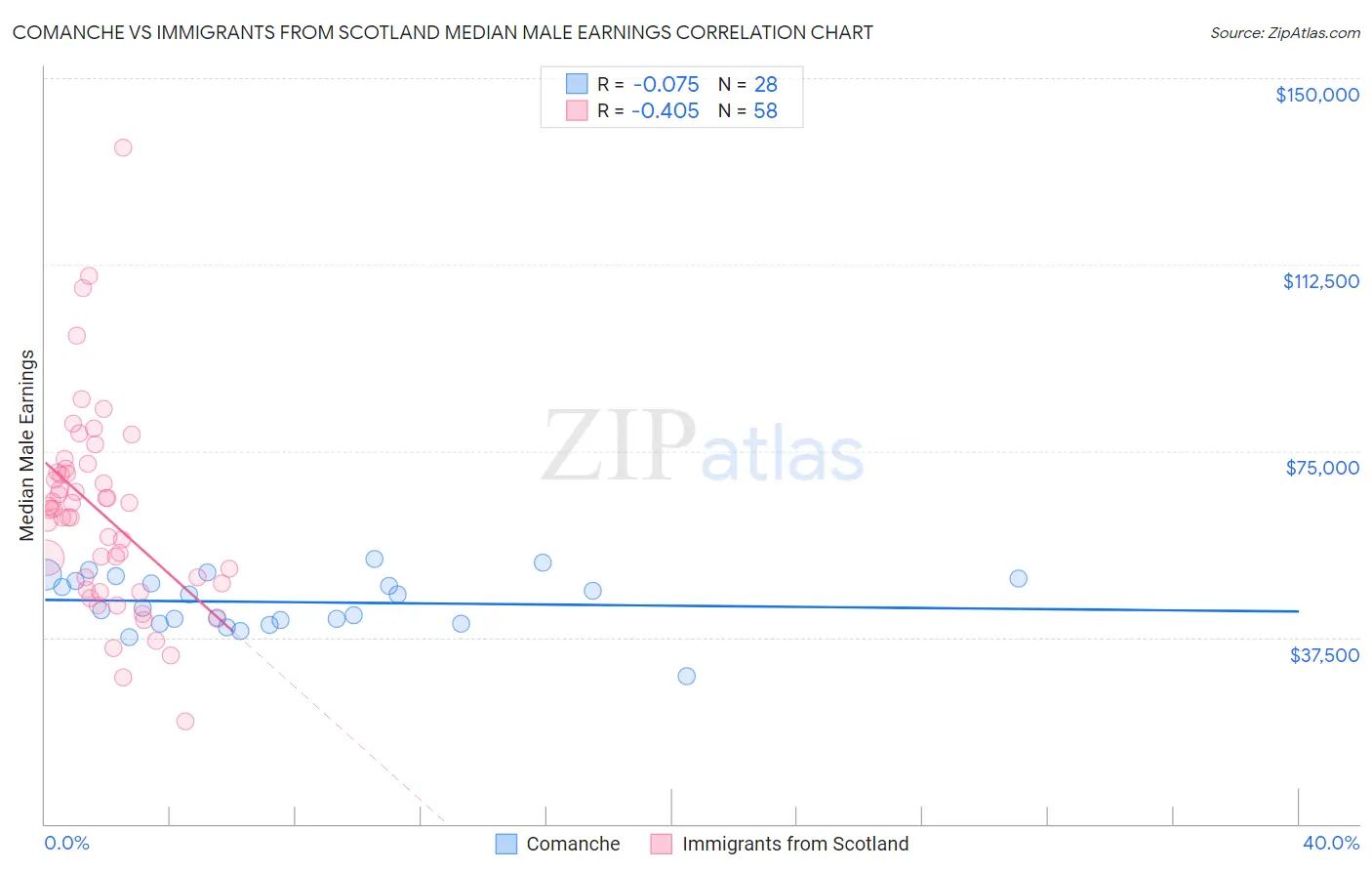 Comanche vs Immigrants from Scotland Median Male Earnings