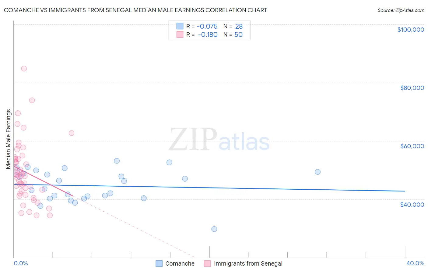 Comanche vs Immigrants from Senegal Median Male Earnings