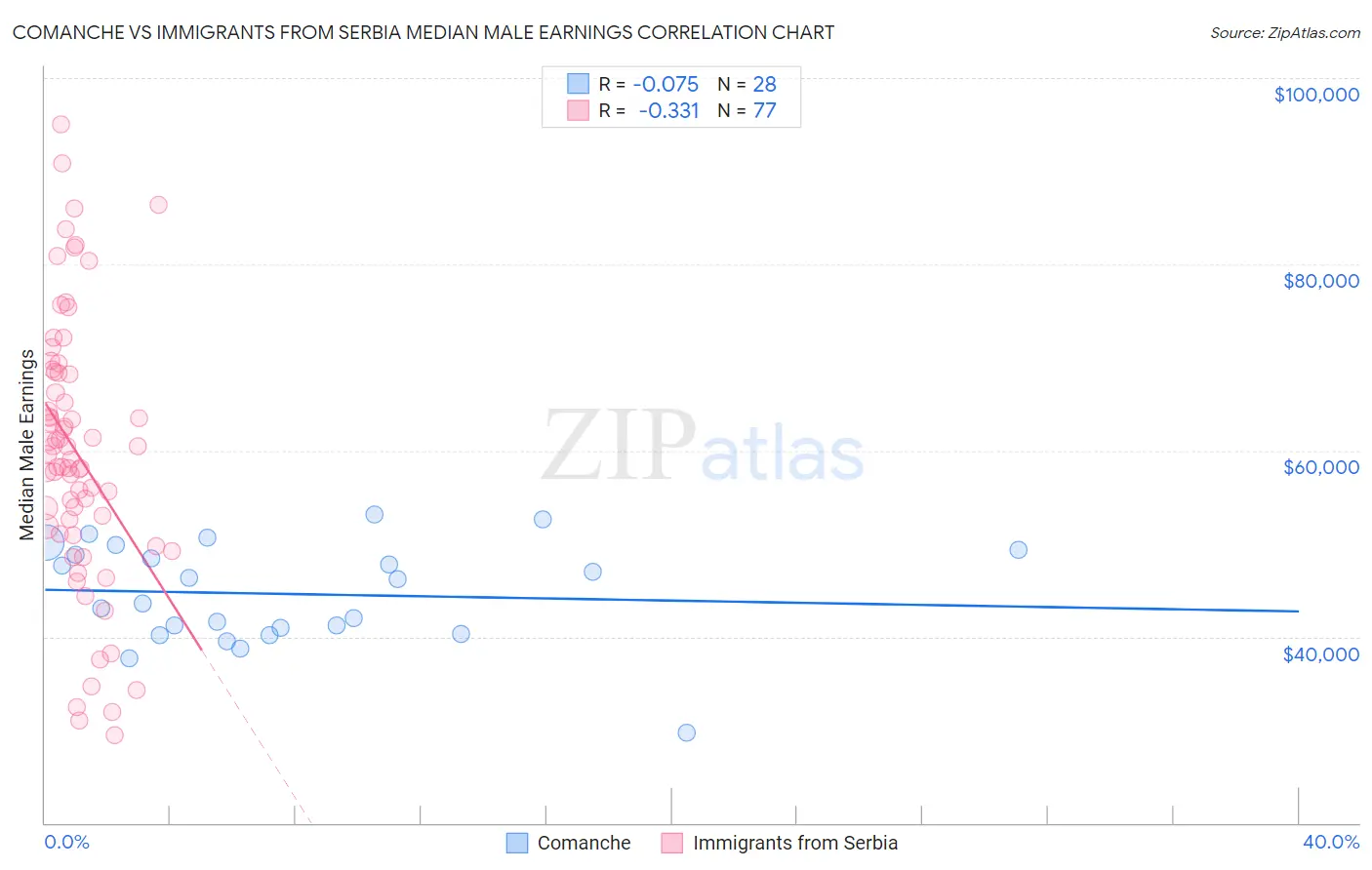 Comanche vs Immigrants from Serbia Median Male Earnings