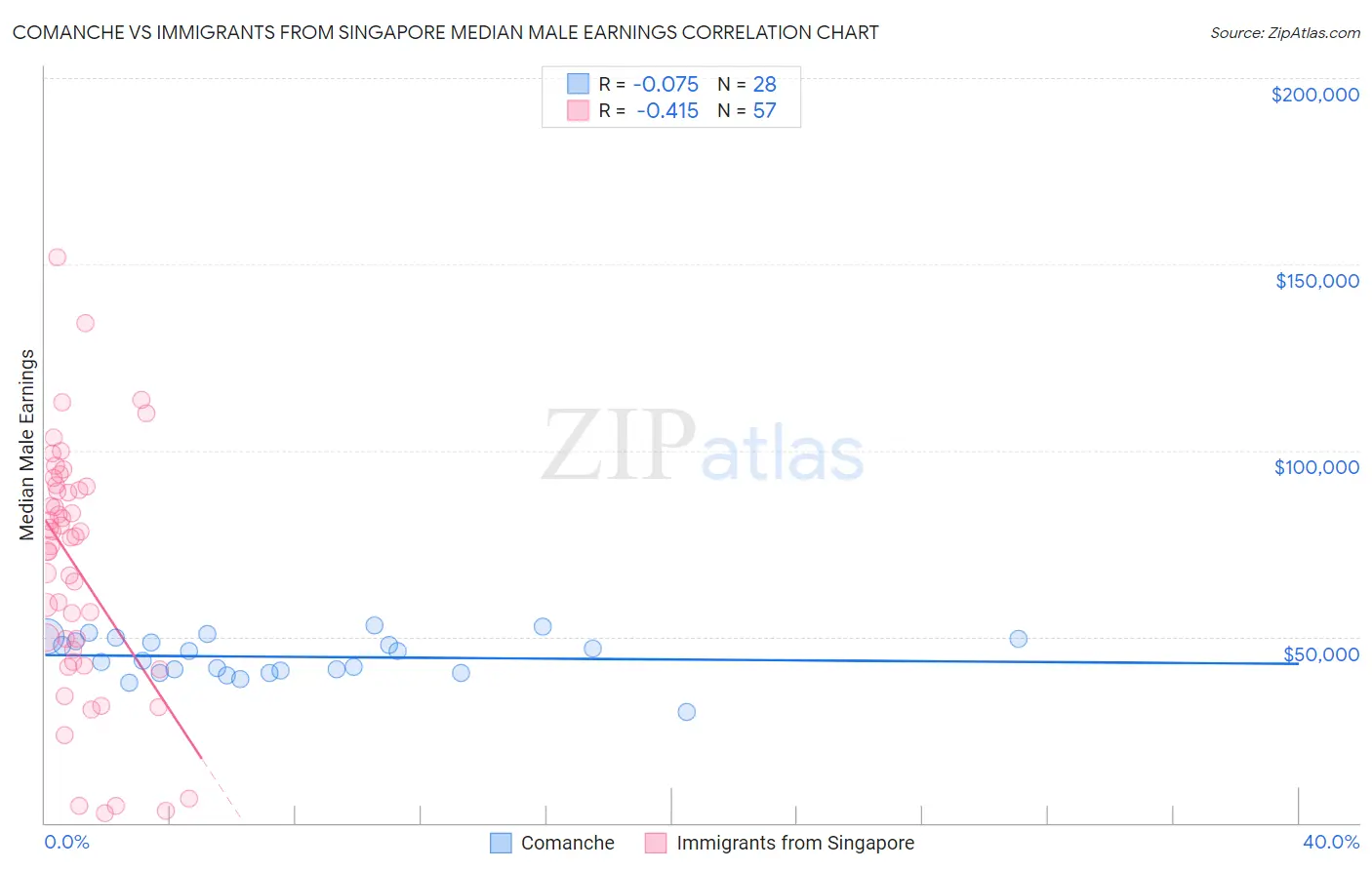 Comanche vs Immigrants from Singapore Median Male Earnings