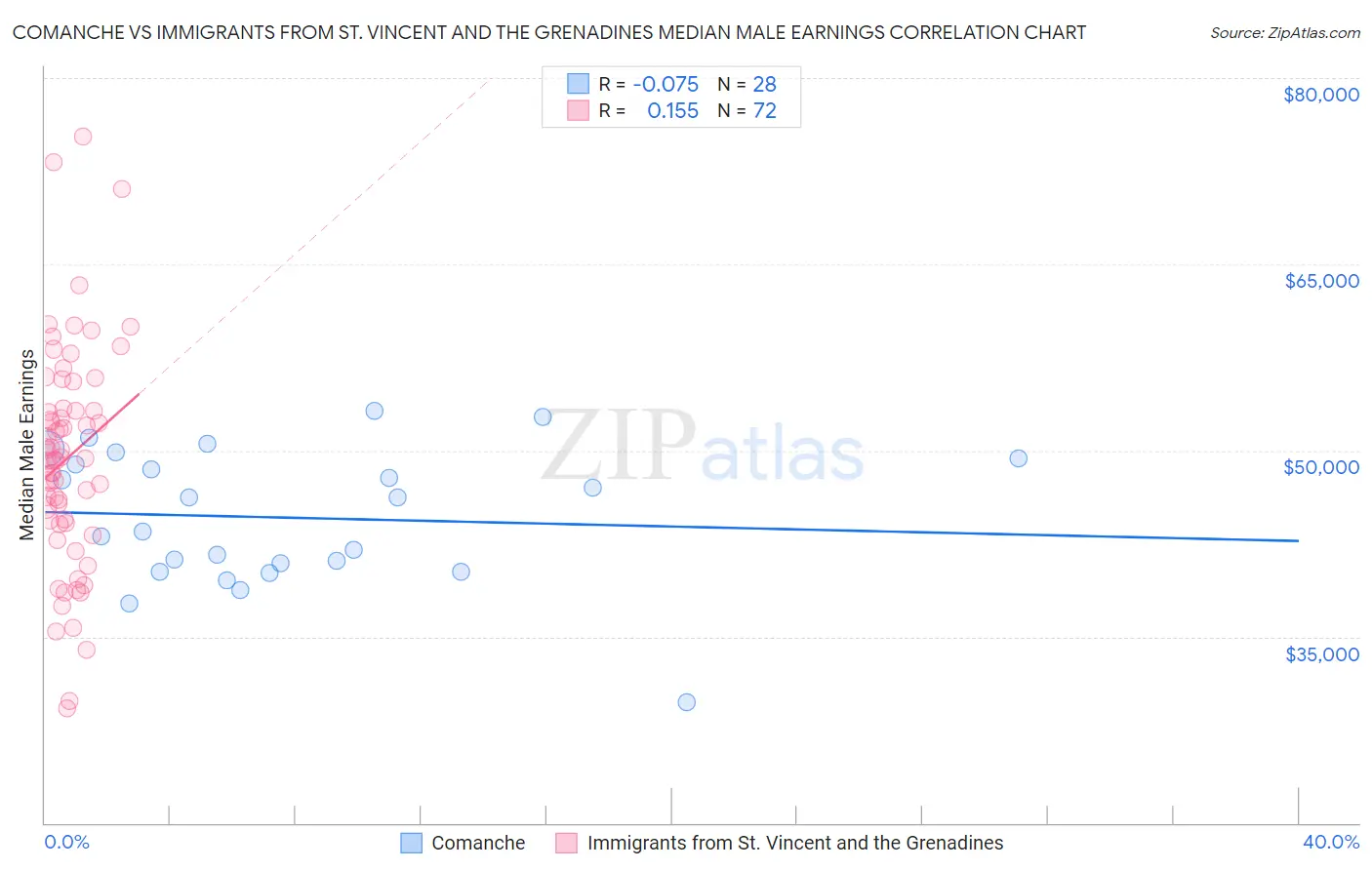 Comanche vs Immigrants from St. Vincent and the Grenadines Median Male Earnings