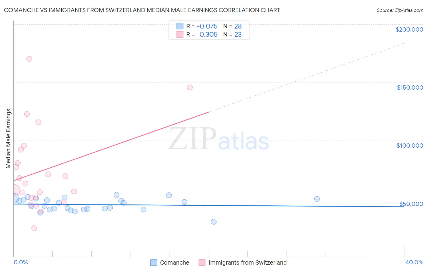 Comanche vs Immigrants from Switzerland Median Male Earnings