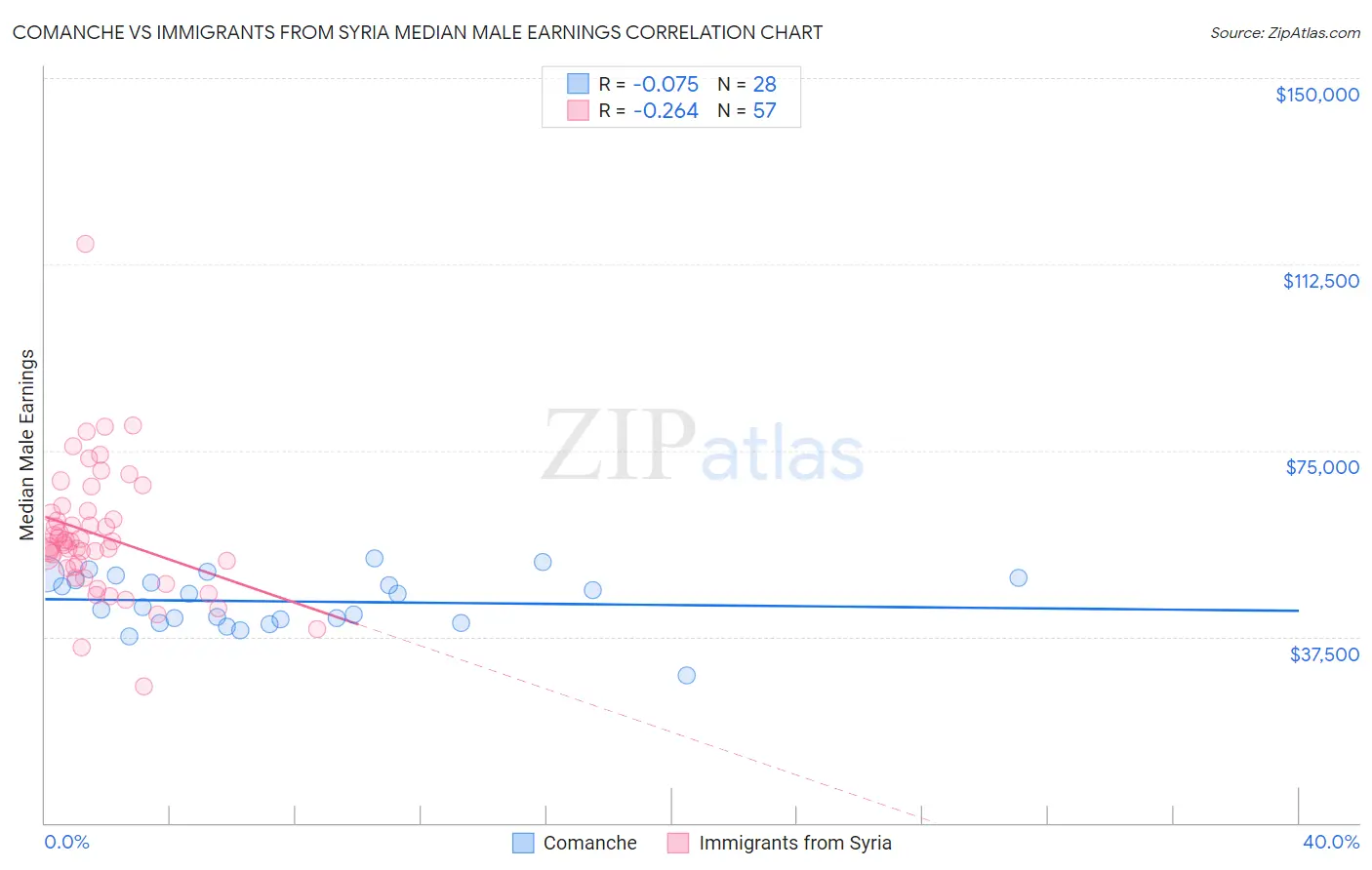 Comanche vs Immigrants from Syria Median Male Earnings