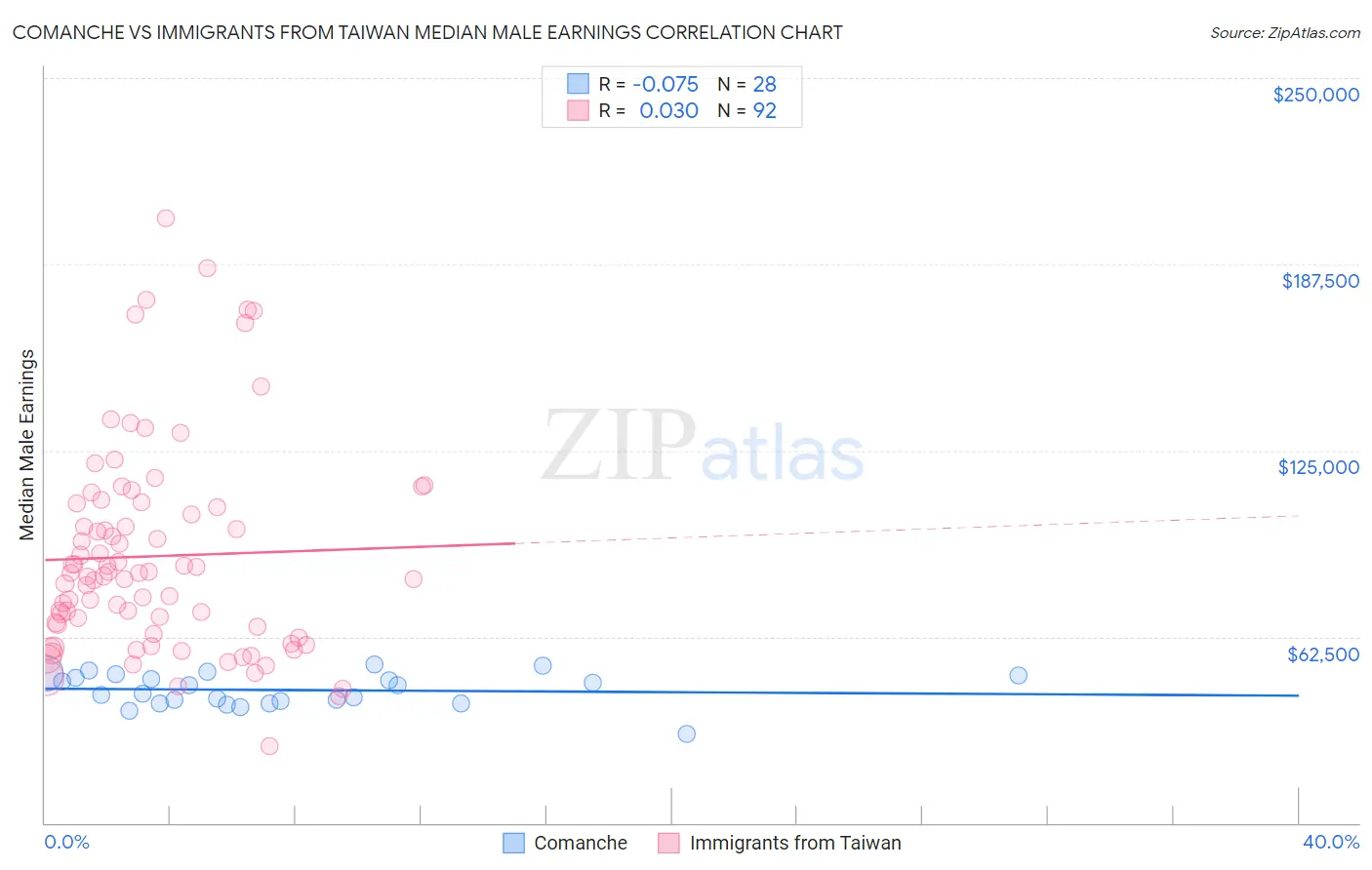 Comanche vs Immigrants from Taiwan Median Male Earnings