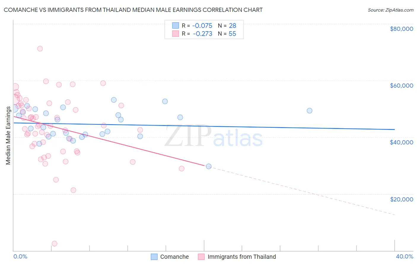 Comanche vs Immigrants from Thailand Median Male Earnings
