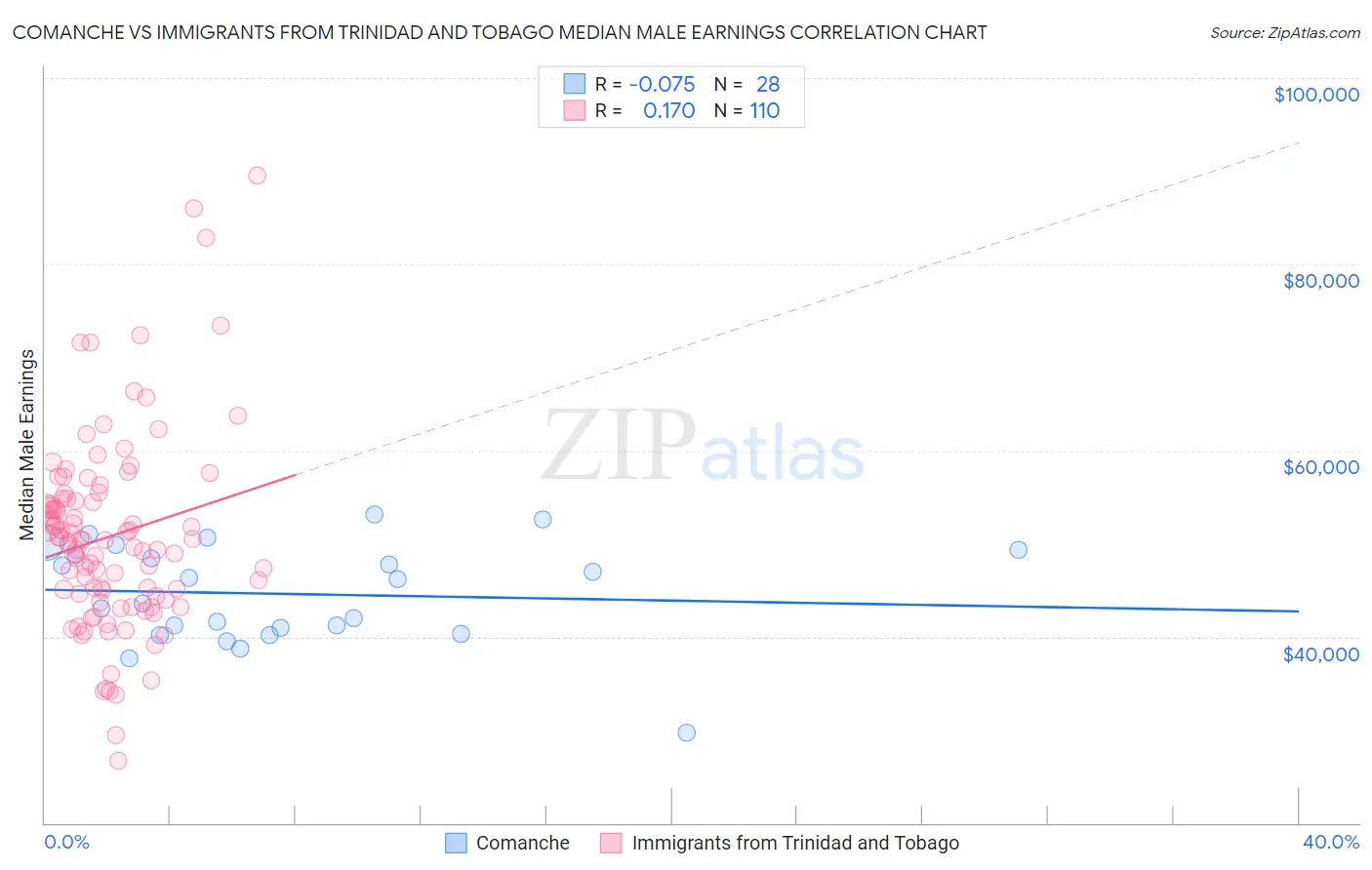 Comanche vs Immigrants from Trinidad and Tobago Median Male Earnings