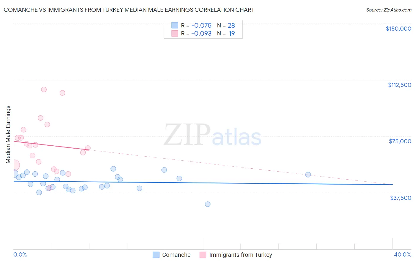 Comanche vs Immigrants from Turkey Median Male Earnings