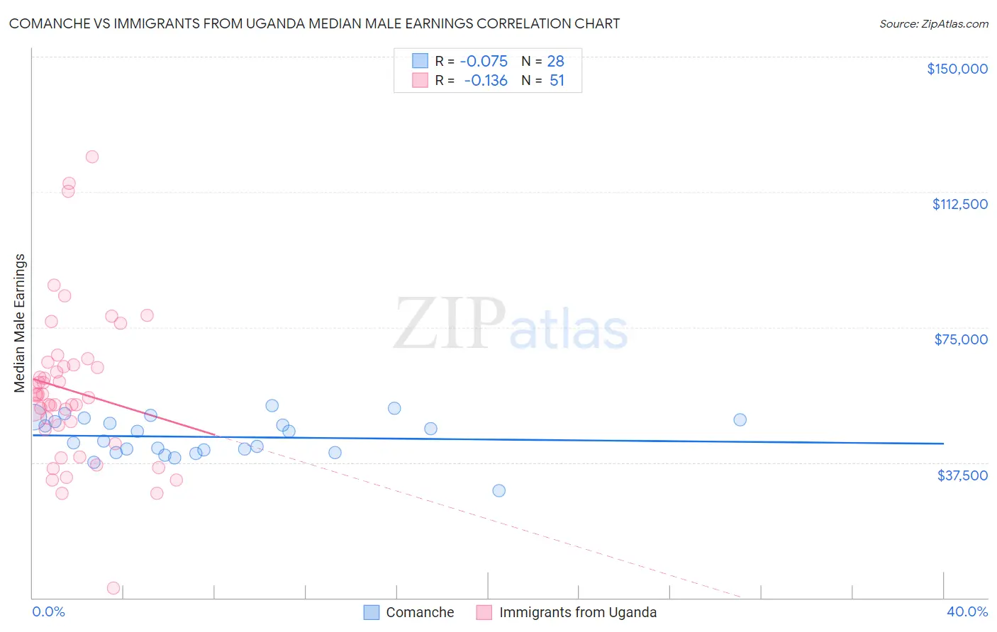 Comanche vs Immigrants from Uganda Median Male Earnings