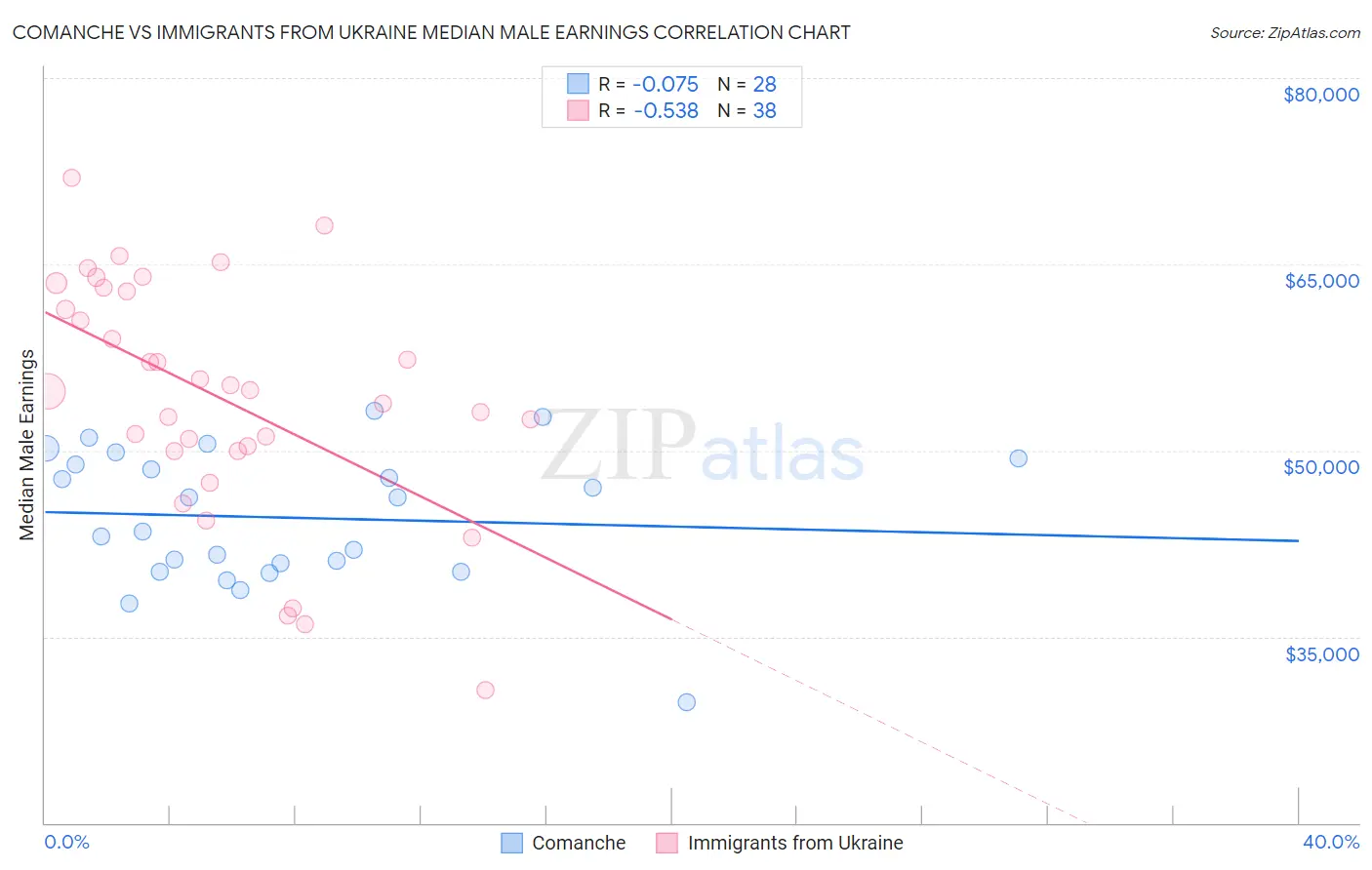 Comanche vs Immigrants from Ukraine Median Male Earnings