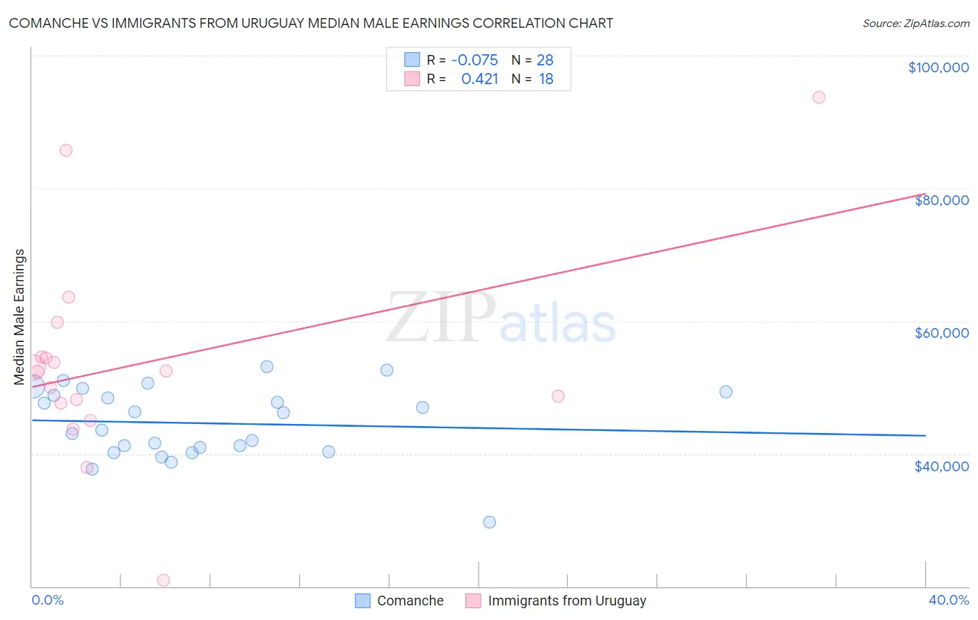 Comanche vs Immigrants from Uruguay Median Male Earnings