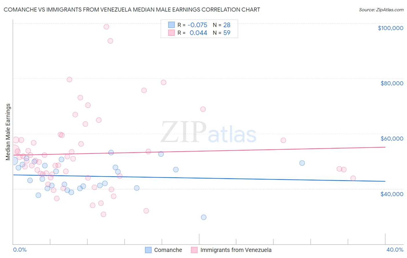 Comanche vs Immigrants from Venezuela Median Male Earnings