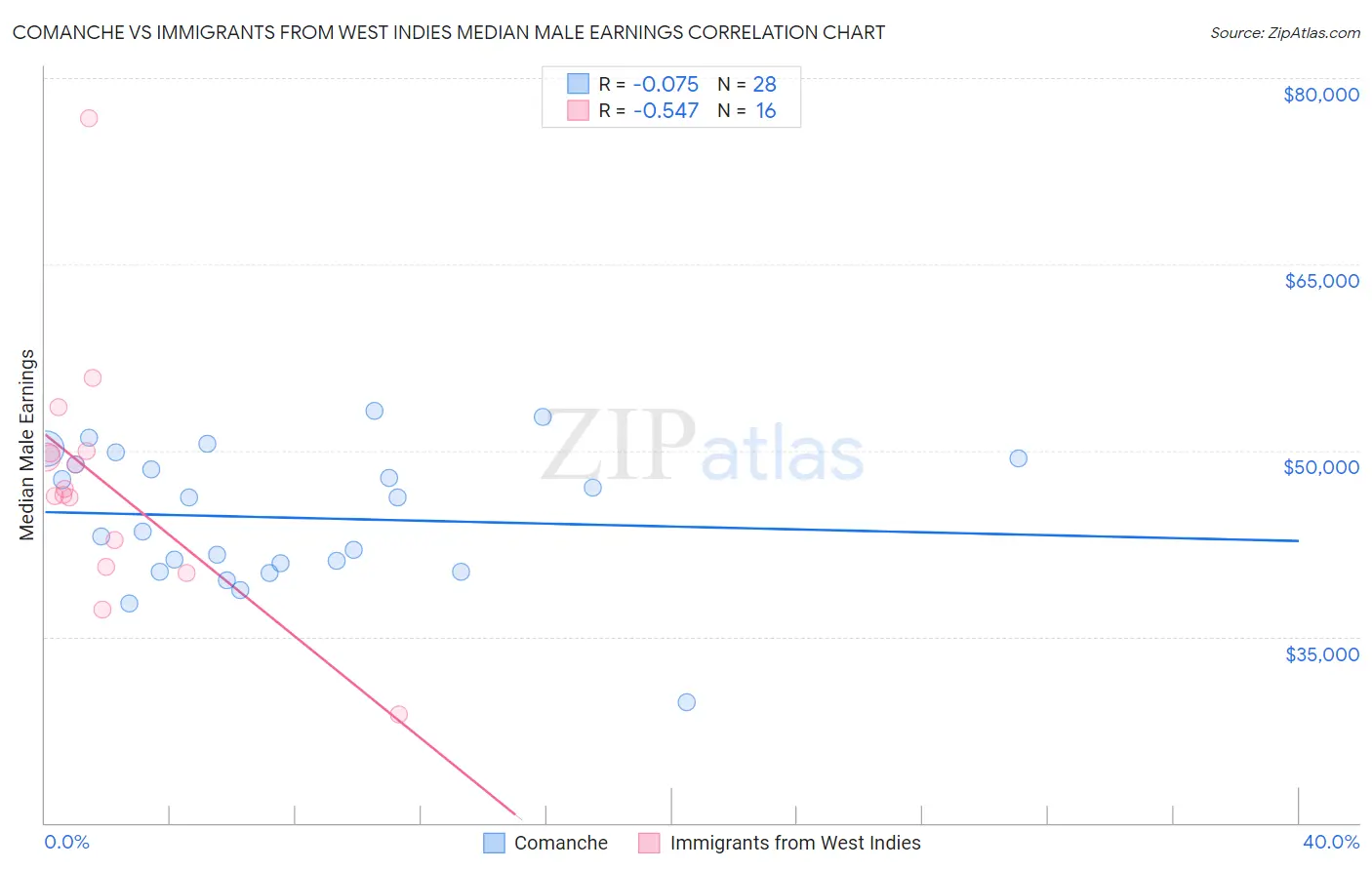 Comanche vs Immigrants from West Indies Median Male Earnings