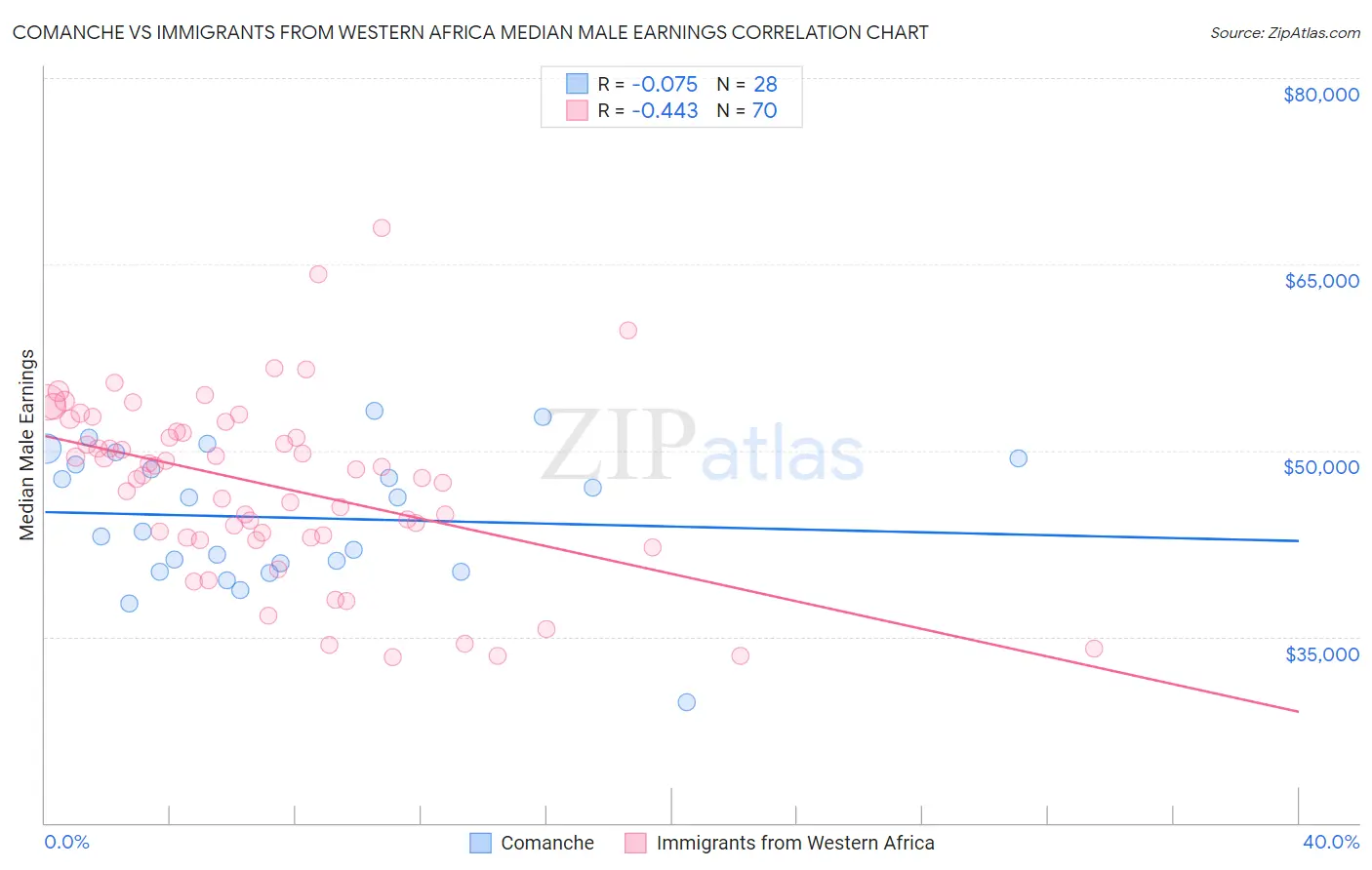 Comanche vs Immigrants from Western Africa Median Male Earnings