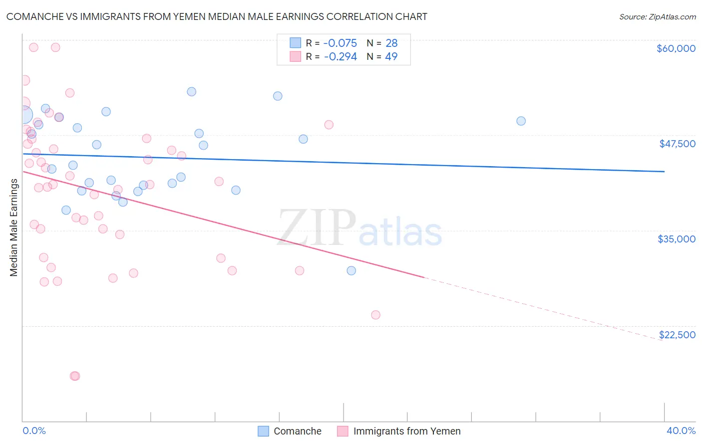 Comanche vs Immigrants from Yemen Median Male Earnings