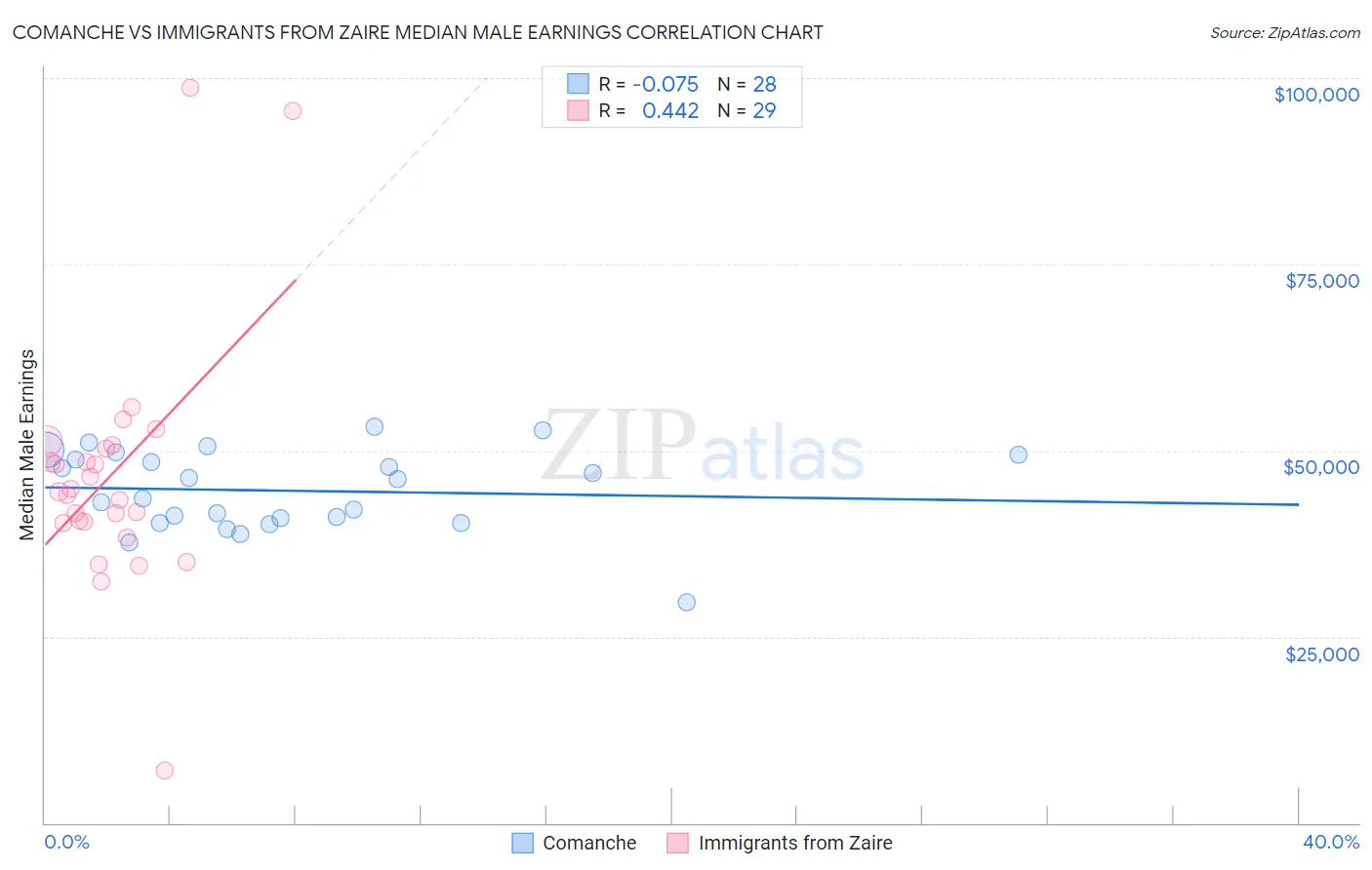 Comanche vs Immigrants from Zaire Median Male Earnings