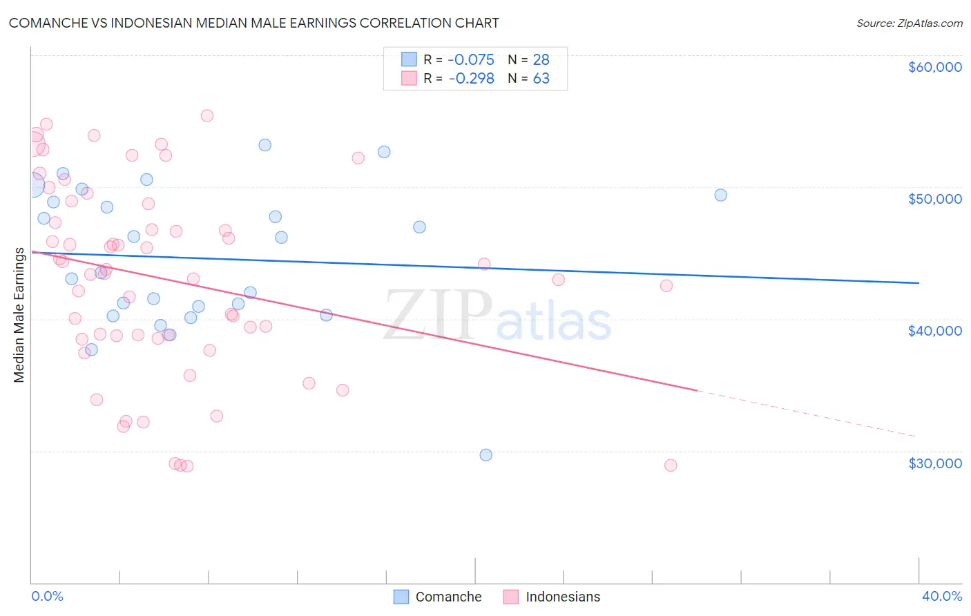 Comanche vs Indonesian Median Male Earnings