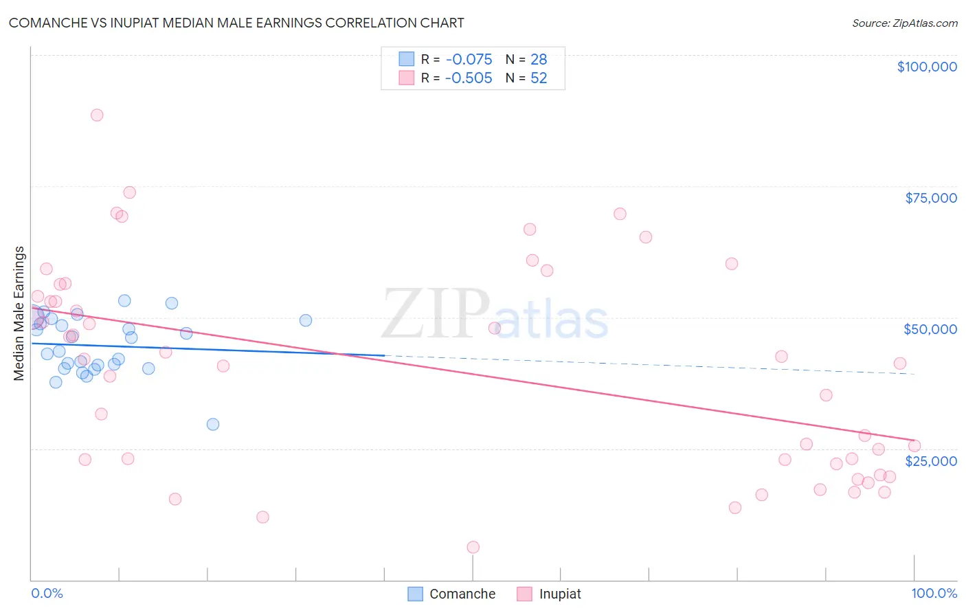 Comanche vs Inupiat Median Male Earnings