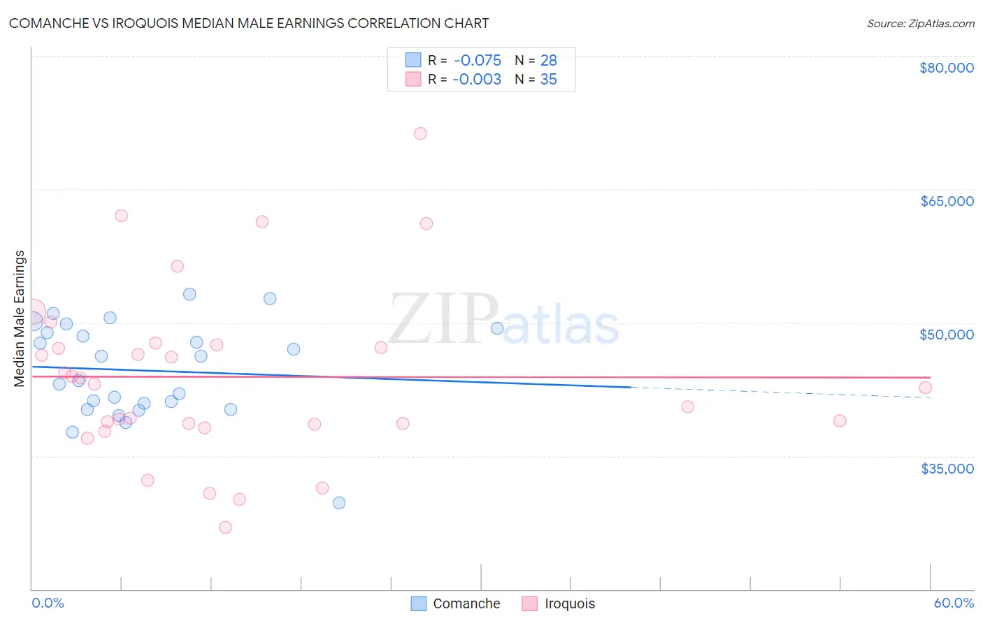 Comanche vs Iroquois Median Male Earnings