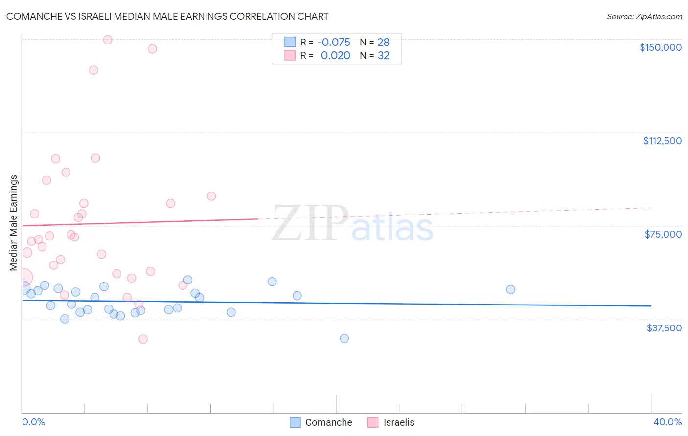 Comanche vs Israeli Median Male Earnings