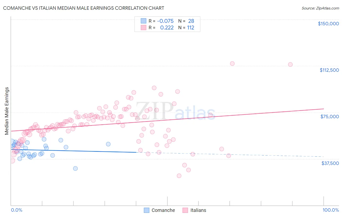 Comanche vs Italian Median Male Earnings