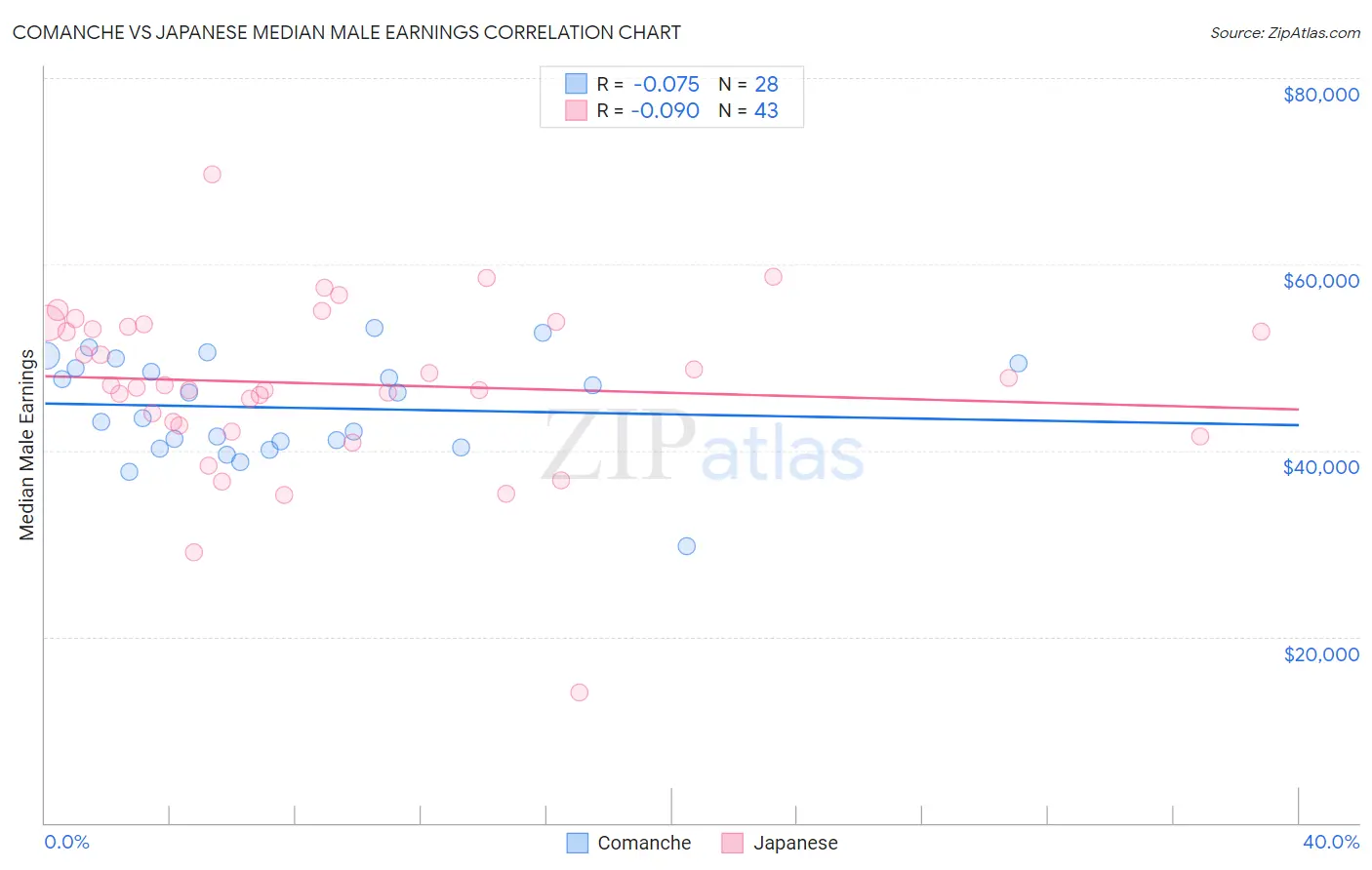 Comanche vs Japanese Median Male Earnings