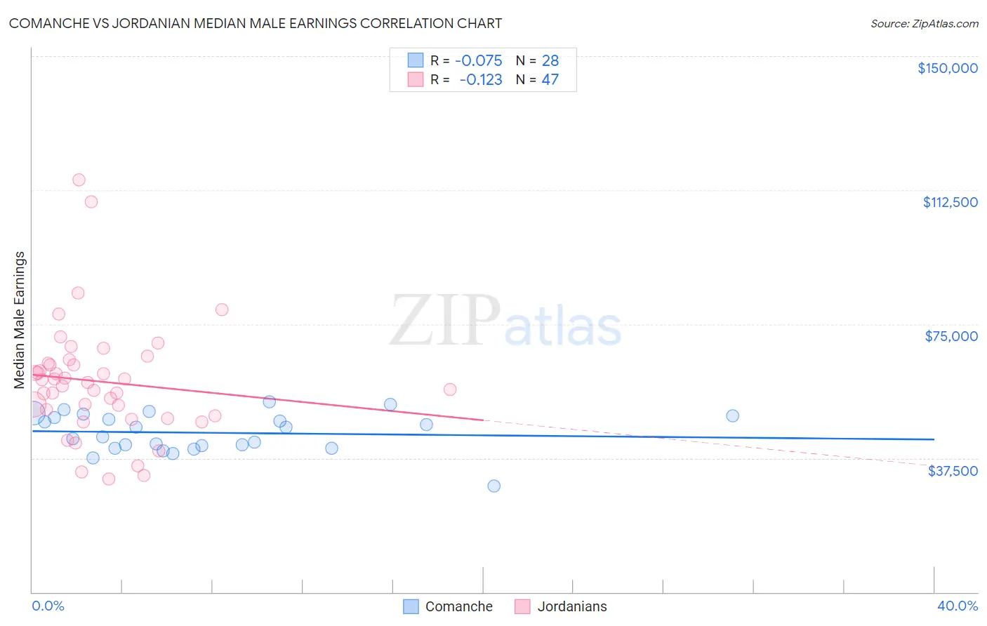 Comanche vs Jordanian Median Male Earnings