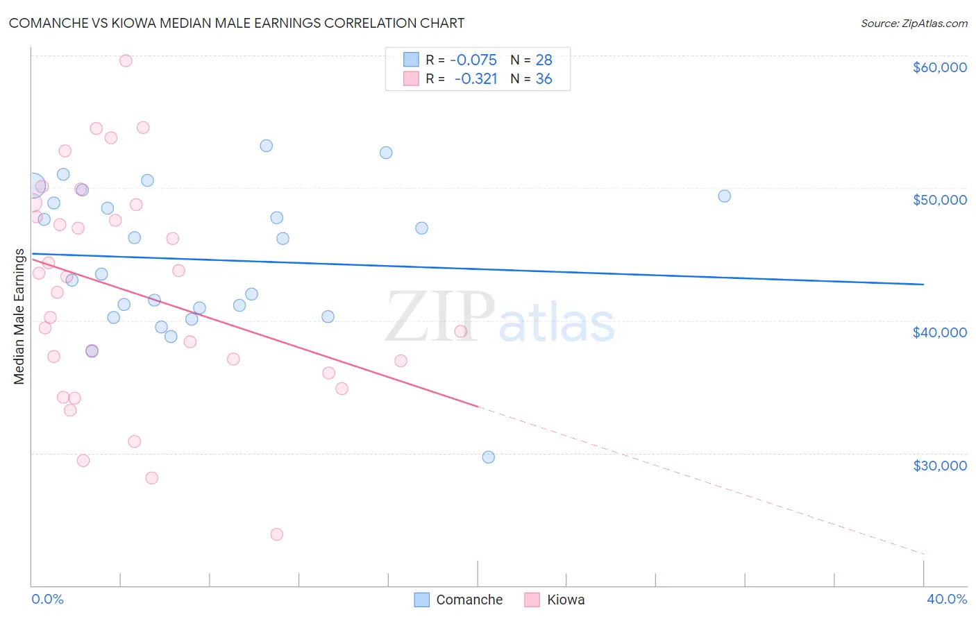 Comanche vs Kiowa Median Male Earnings