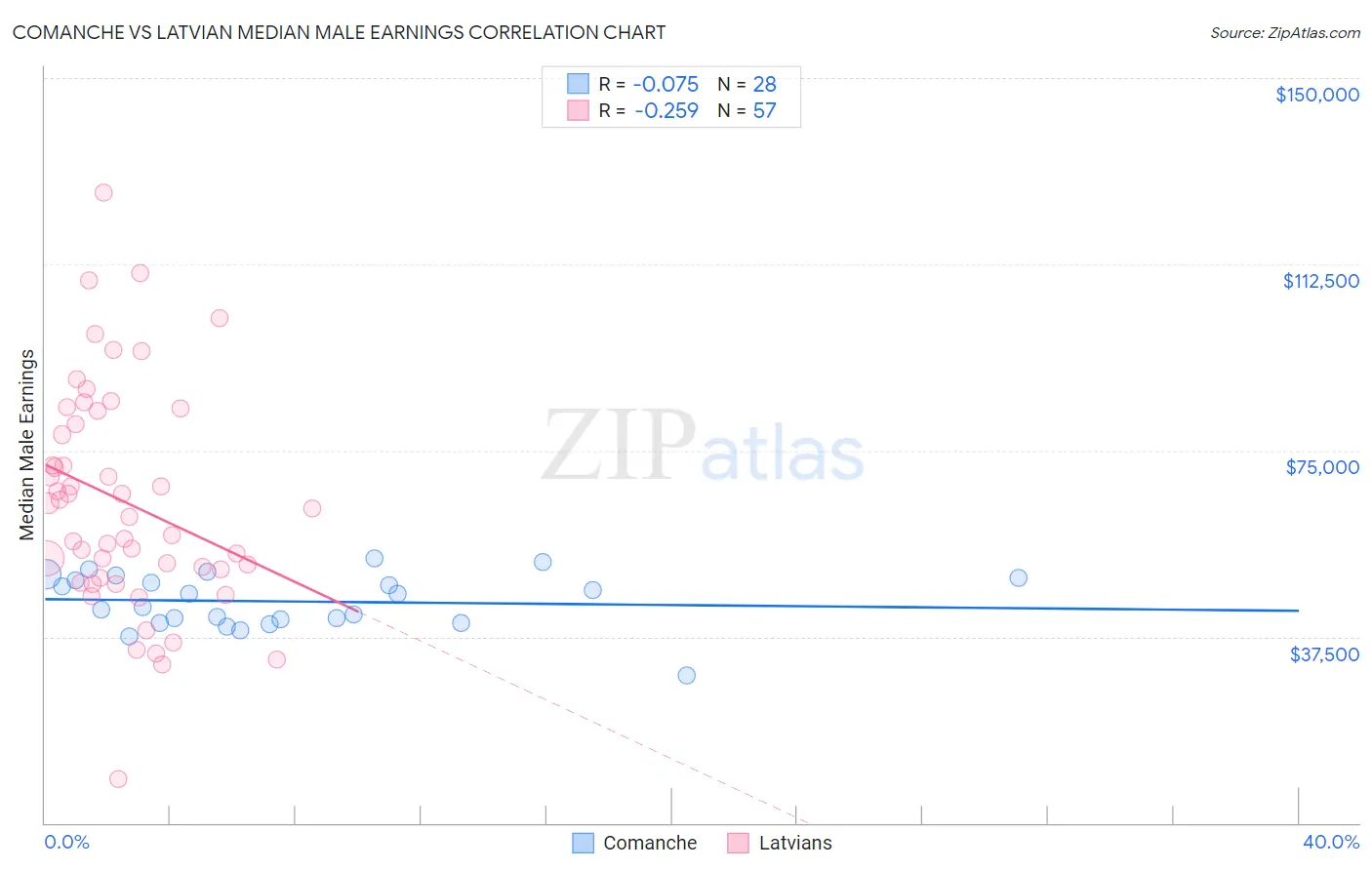Comanche vs Latvian Median Male Earnings