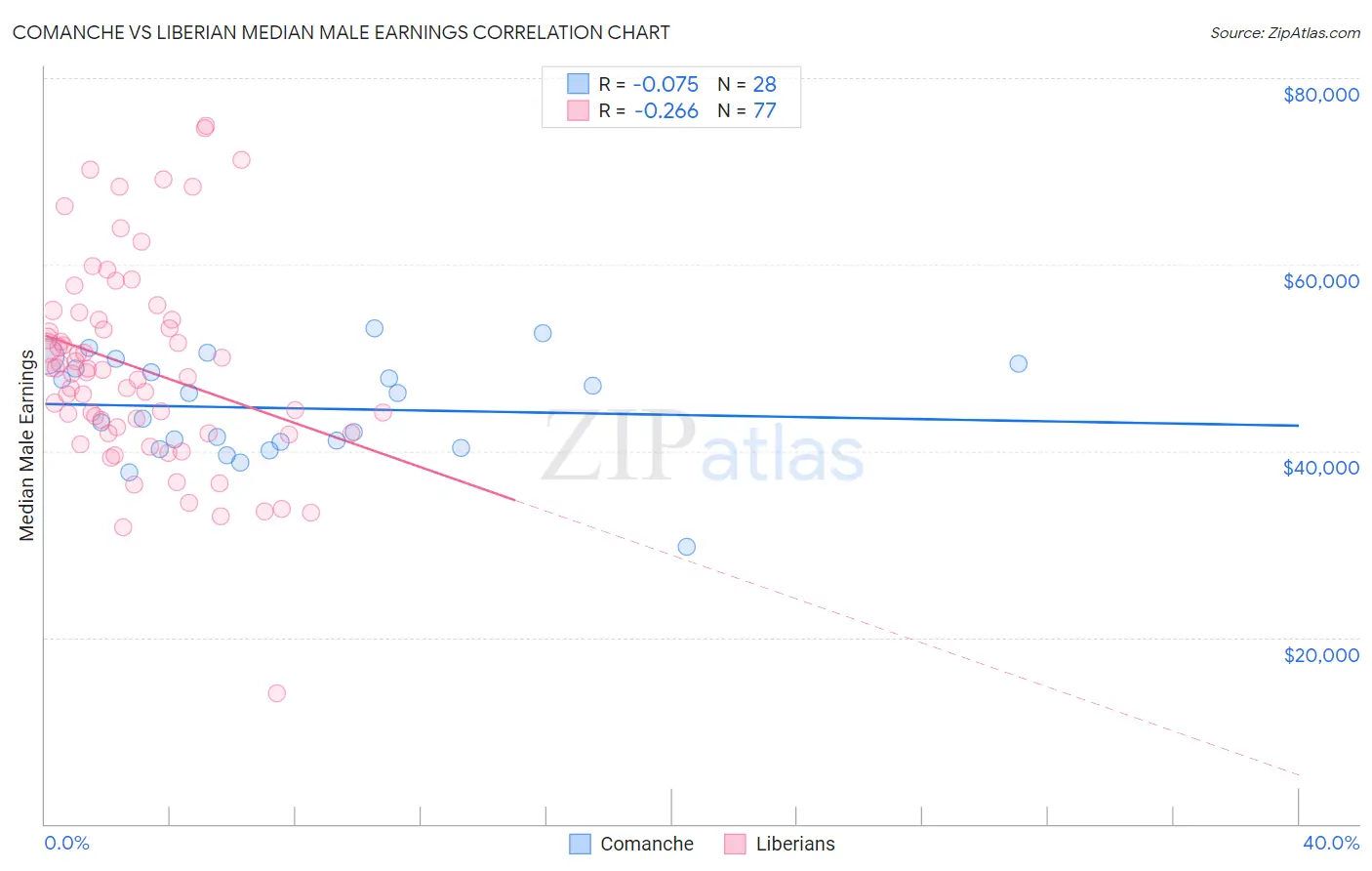 Comanche vs Liberian Median Male Earnings