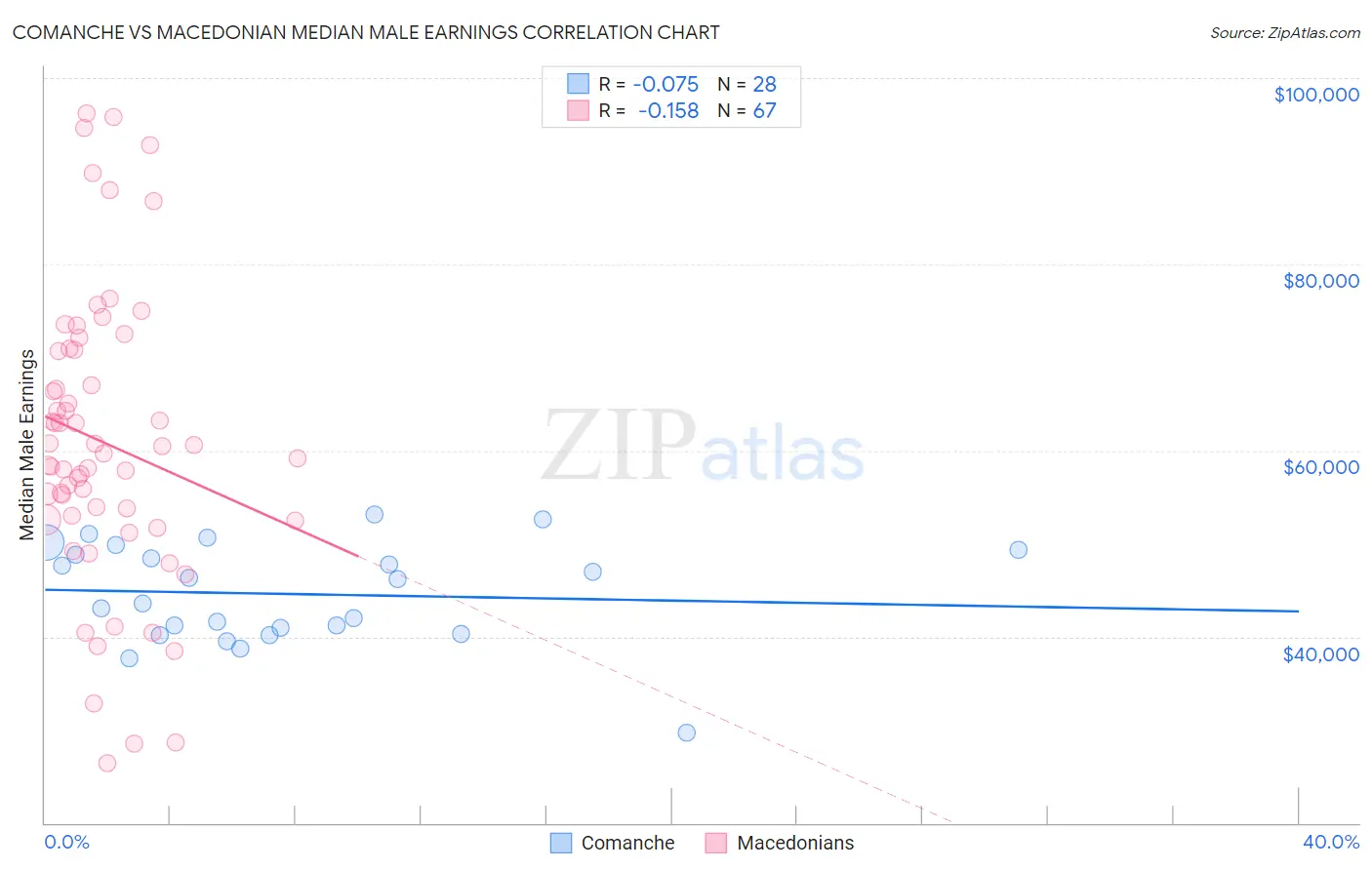 Comanche vs Macedonian Median Male Earnings