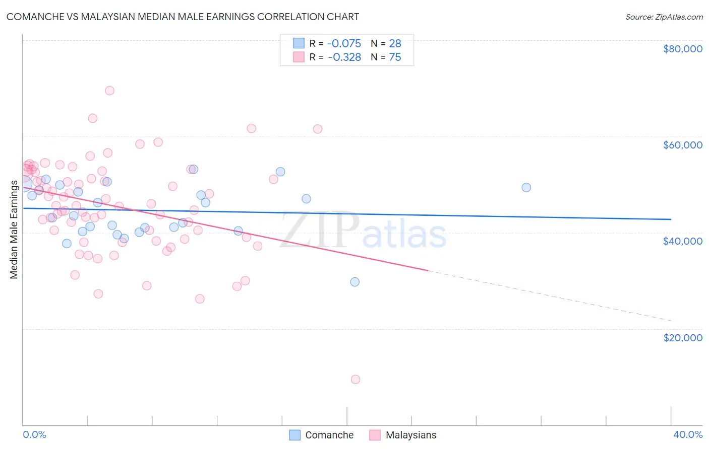 Comanche vs Malaysian Median Male Earnings