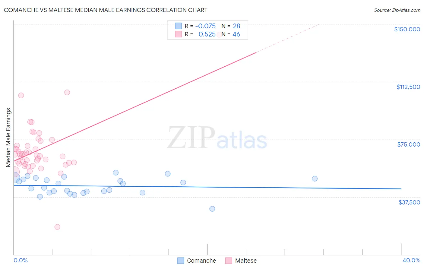 Comanche vs Maltese Median Male Earnings