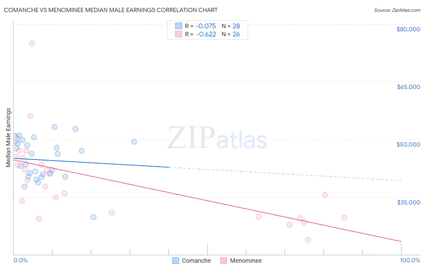 Comanche vs Menominee Median Male Earnings