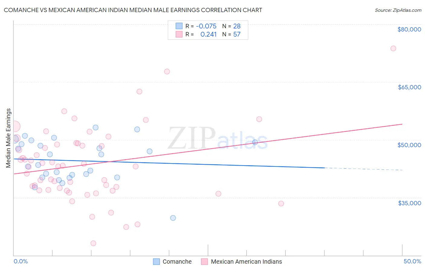 Comanche vs Mexican American Indian Median Male Earnings