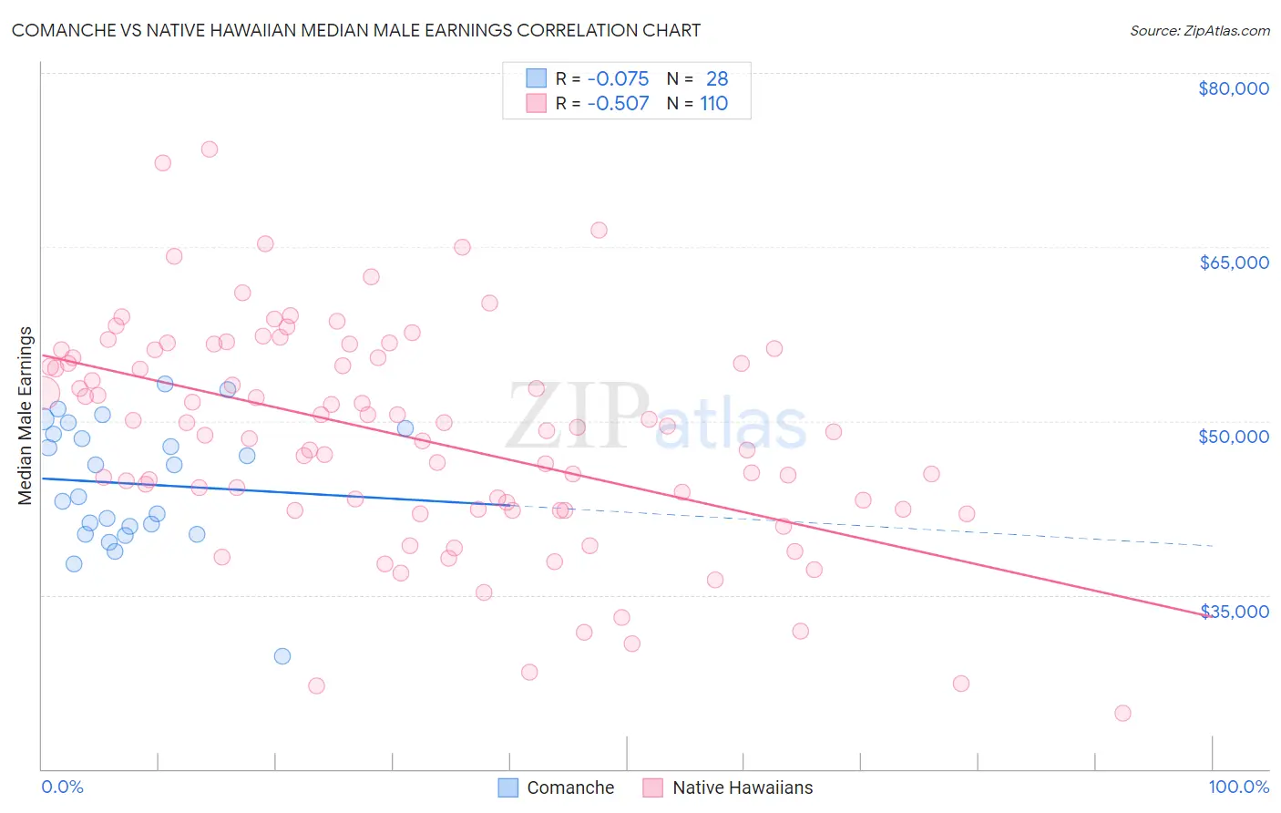 Comanche vs Native Hawaiian Median Male Earnings