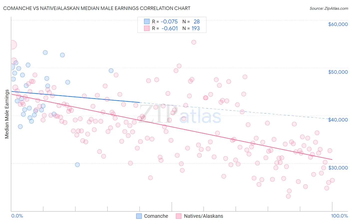 Comanche vs Native/Alaskan Median Male Earnings