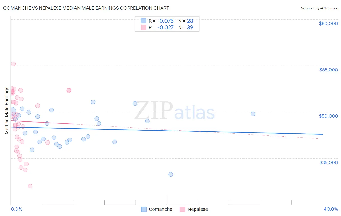 Comanche vs Nepalese Median Male Earnings