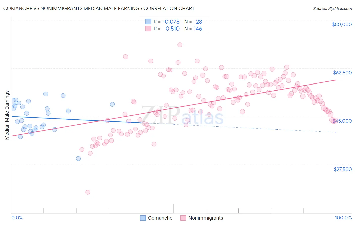 Comanche vs Nonimmigrants Median Male Earnings